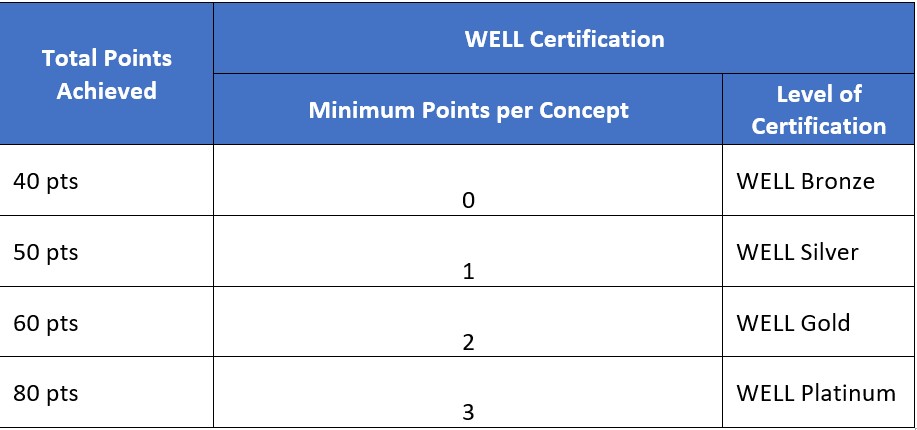 WELL Certification Process